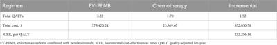 Enfortumab vedotin plus pembrolizumab as a first-line treatment for advanced urothelial carcinoma: a cost-effectiveness analysis from China based on the EV-302 trial